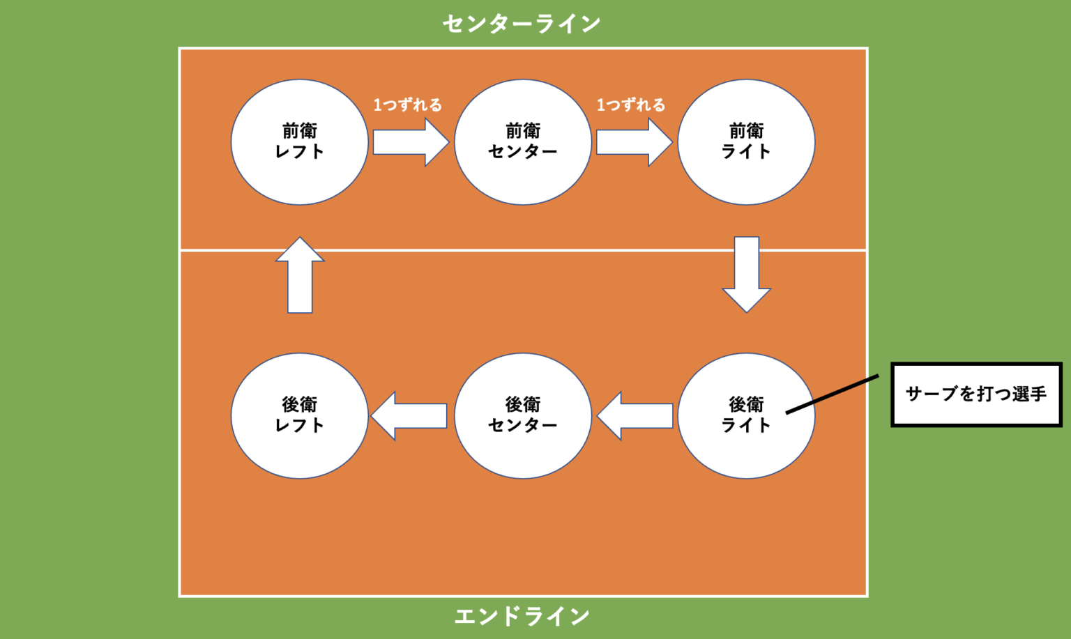 意外と知らないバレーボールのルールをバレー経験者が徹底解説！ | バレバカblog